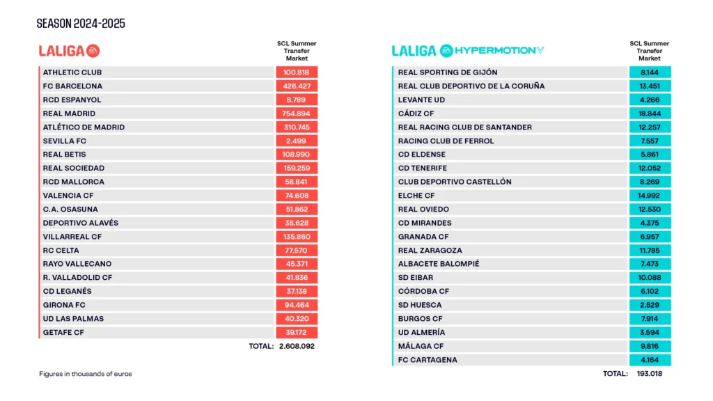 Liga Spanyol Umumkan Batas Gaji Musim 2024-2025